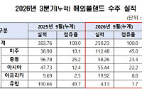 3분기 누적 해외 플랜트 수주 250억불 34.8%↓⋯"중동 수주 회복 총력"