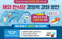 해외 한식당 1000곳 키운다…정부, ‘추천·우수’ 등급제 도입
