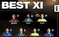 ‘멀티골’ 티아고, K리그1 32라운드 MVP⋯전북은 베스트 팀