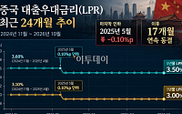 中, ‘사실상 기준금리’ LPR 17개월 연속 동결⋯투자는 여전히 미온적