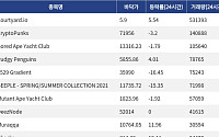 [핫 NFT] Courtyard.io, 일 거래량 53만1393달러… 바닥가 5.9달러