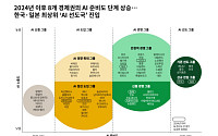 BCG "한국, 글로벌 AI 선도국 신규 진입…실행력이 경쟁력 좌우"