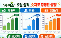 경북도 온라인 쇼핑몰 ‘사이소’ 매출·회원·입점농가 '트리플 성장'…온라인 판로 확대