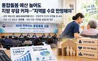 통합돌봄 예산 늘어도 지방 부담 커져⋯“지역별 수요 반영해야”