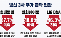잘나가던 방산 3사, 코스피 39% 빠질때 고점 대비 평균 54% 급락