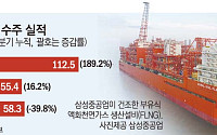 3분기 누적 해외 플랜트 수주 35% 감소⋯전쟁 여파 중동시장 위축