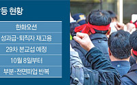 수주 호황에도 노사 갈등 격화…조선 노조 잇단 고공농성