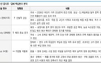 유안타증권 “음식료·담배, 내년 영업이익 14% 증가 전망…KT&G 목표가 ↑”