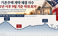 美 9월 주택매매 역대 최저⋯고금리 탓에 시장 경색