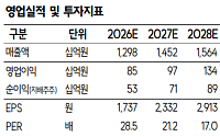 SK證 "LS에코에너지, 배전·소재 성장 지속…목표가는 6만9000원↓"
