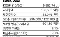 LS증권 "포스코퓨처엠, LFP 전환 속도…3분기 실적은 기대 이하"