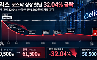 외신, 韓 엘리스 '상장 참패' 집중 조명⋯"AI 투자 열풍에 의문 지속"