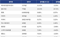 [코인시황] 에어로드롬 파이낸스 11.31% 상승, 아비트럼 4.80% 하락