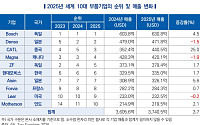 유럽 車부품 강자들 사업 재편⋯CATLㆍ모더슨, 빈자리 파고들었다 [車부품 공급망 새판짜기]