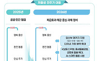경북도 저출생 대응사업 순항…120대 과제 진도율 77.3%