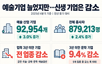 예술기업 늘었지만…업력 3년 미만은 전 업종 감소