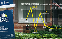 美 주택경기 급랭⋯매매계약 최저ㆍ신규주택 착공 급감 [종합]
