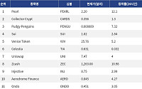 [인기 검색 코인 톱15] IOST 업그레이드 속 78% 급등…베니스 ETP 출시도 주목