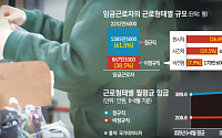 정규직 405만원ㆍ비정규직은 211만원...임금 격차 더 벌어졌다[고용의 그늘]