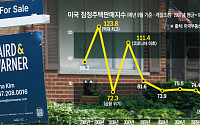 美 주택경기 급랭⋯매매계약 최저ㆍ신규주택 착공 급감 [종합]