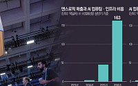 AI 레이스의 명암⋯고속성장 입증했지만 부채·전력난 곳곳 ‘암초’
