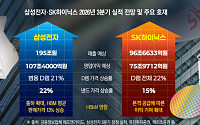 삼성·SK하닉, 3분기 영업익 합산 180조 돌파 전망…HBM4·메모리 가격 상승 효과