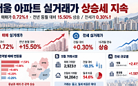 서울 아파트값 1년 새 15.5% 상승⋯거래량은 3000건 밑으로