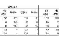 SK證 "에스엠, 3Q 영업익 357억…2027년 실적 반등 기대감"