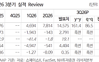 “스페이스X, AI 인프라·스타링크 동반 성장…내년 증설 가속”