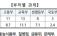 사회보장 시행계획 120개 과제 평가⋯15개 우수ㆍ11개 개선 필요