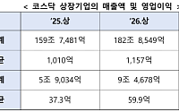코스닥 상장사 영업익 60% 증가⋯반도체 업황 회복 영향