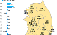 강남 3구 하락세에도⋯서울 아파트값 89주 연속 상승