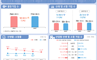 지난해 신생기업 9년 만에 최저…고물가·소비부진에 창업 5년째 감소