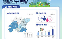 전북 체류인구 205만명…54.7% '하루 체류' 그쳐