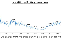 은행 대출 연체율 10년 만에 최고⋯기업대출이 상승 주도