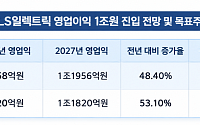 수주만 7조, 영업익 132% 폭증…증권가 "지금이 제일 나쁜 실적" 극찬한 이 종목