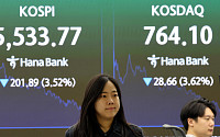 코스피 3.52% 급락해 5500선 후퇴…반도체·이차전지 동반 약세