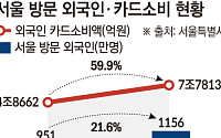 관광객 21% 늘 때 외식비 55% 뛰었다…외국인이 키운 ‘한식 내수’ [한끼도 수출이다]