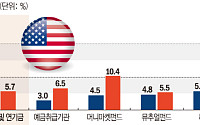 美 국채시장 ‘큰손’ 지형 변화⋯연준 밀리고 헤지펀드 부상
