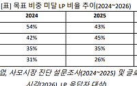 글로벌 LP 84% “사모시장 투자 유지·확대”…분배금 지연은 부담