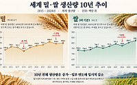 S&P글로벌 "이란 전쟁과 에너지 위기⋯식량 위기 닥칠 것"