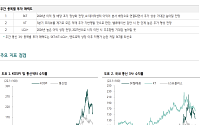 하나證 “美 기지국 투자 차질 우려 낮아⋯무선 통신장비株 반등 대비”