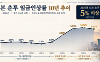 日 노동계, 내년 임금 5% 이상 인상 요구하기로