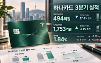 하나카드, 3분기 순이익 494억원⋯전년比 17.4%↓