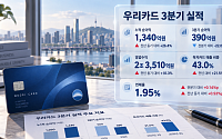 우리카드, 3분기 누적 순이익 1340억원⋯전년比 26.4%↑