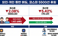 [주간수급리포트] 외인·개인 양매도 폭격…코스피 5500선 ‘털썩’