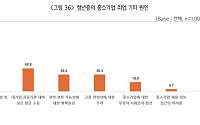 청년 52.3% “中企 기피 이유는 근무환경·조직문화”