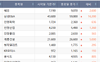 [베스트&워스트] 삼성E&A· 혜인 한 주 사이 37% 급등⋯시총 미달株 급등락