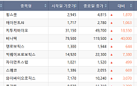 [베스트&워스트] 비나텍·지투지바이오 50%대 급등⋯상폐 우려株 약세