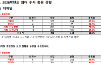 의대 붙고도 1728명 등록 포기…수시 모집인원 맞먹는 ‘연쇄 이동’